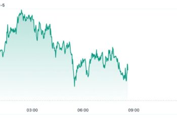 DJI: The Dow Jones surges ahead as the S&P 500 and Nasdaq fall amid a tech selloff