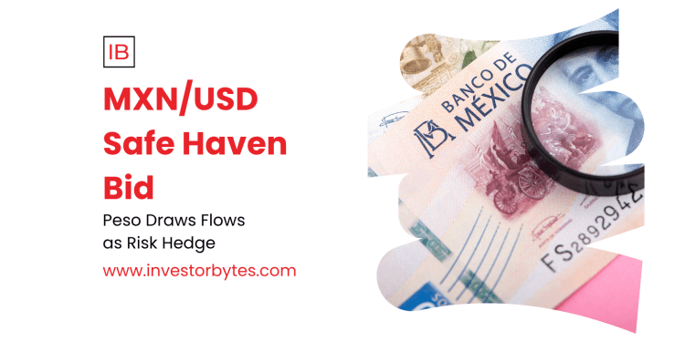 MXN/USD Safe Haven Bid: Peso Surges 0.75% to 0.0537 on Nearshoring Flows