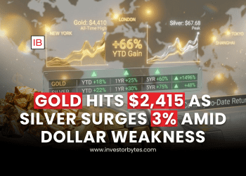 Gold Hits $2,415 as Silver Surges 3% Amid Global Dollar Weakness