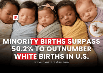 Minority Births Surpass 50.2% to Outnumber White Births in U.S.