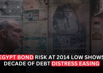 Egypt Bond Risk Falls to 2014 Low as a Decade of Debt Distress Begins to Ease
