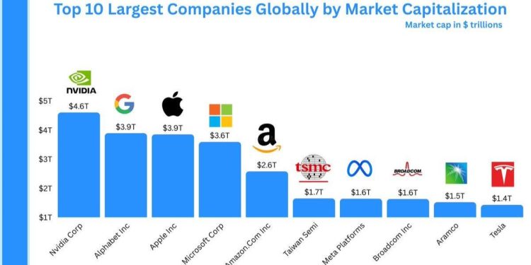 Top 10 Largest Companies in the World by Market Cap in 2026
