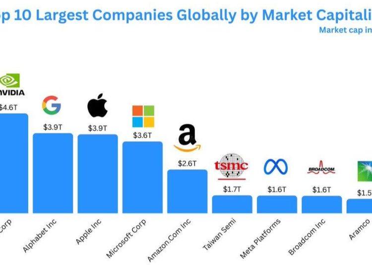 Top 10 Largest Companies in the World by Market Cap in 2026