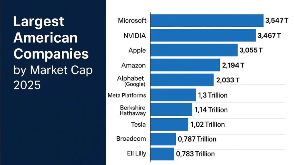 Top U.S. companies by market capitalization in 2026