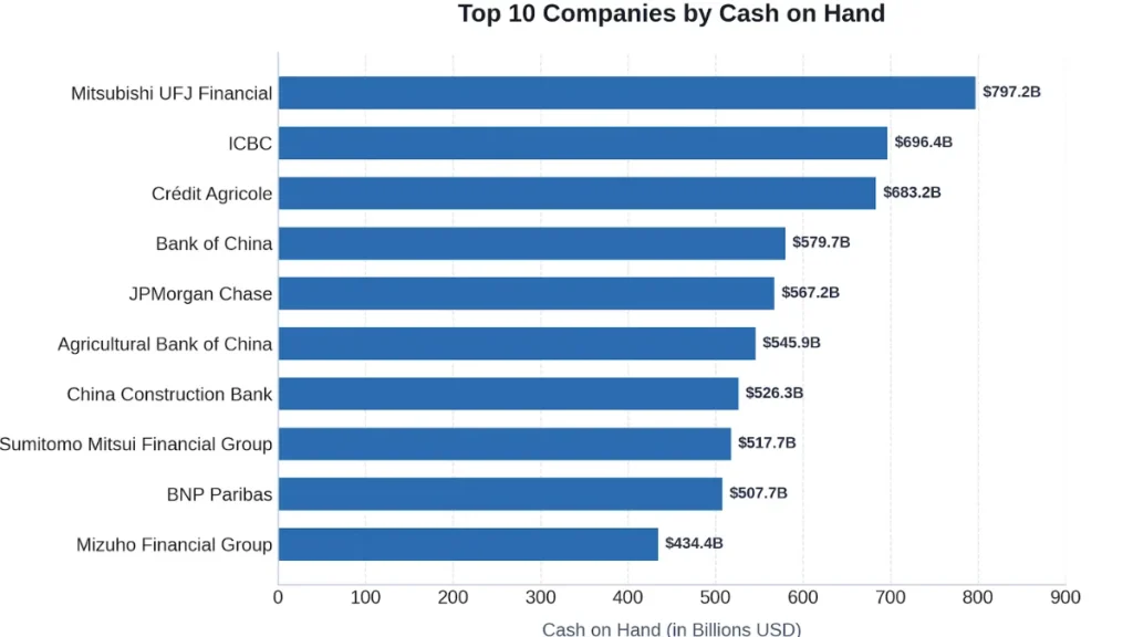 Top 10 companies by cash on hand in 2026