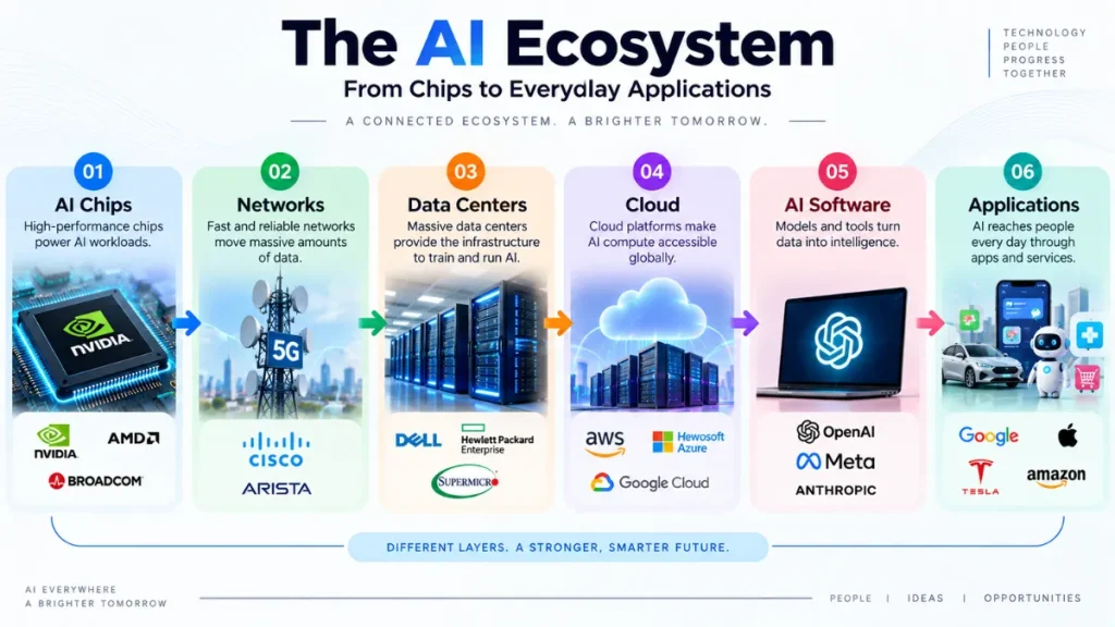 AI infrastructure and technology platforms from chips to software