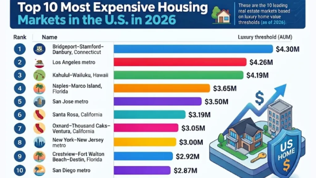 Bar chart comparing luxury-market price thresholds across the top 10 U.S. housing markets in 2026